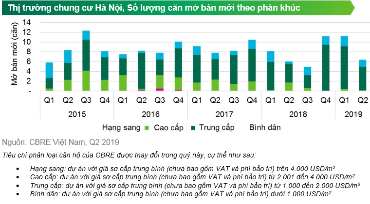 CBRE Releases Q2 2019 Quarterly Report Highlights Hanoi Market