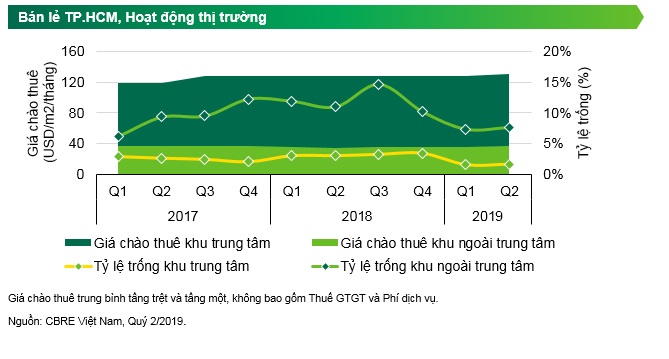 CBRE Releases Q2 2019 Quarterly Report Highlights Ho Chi Minh City Market